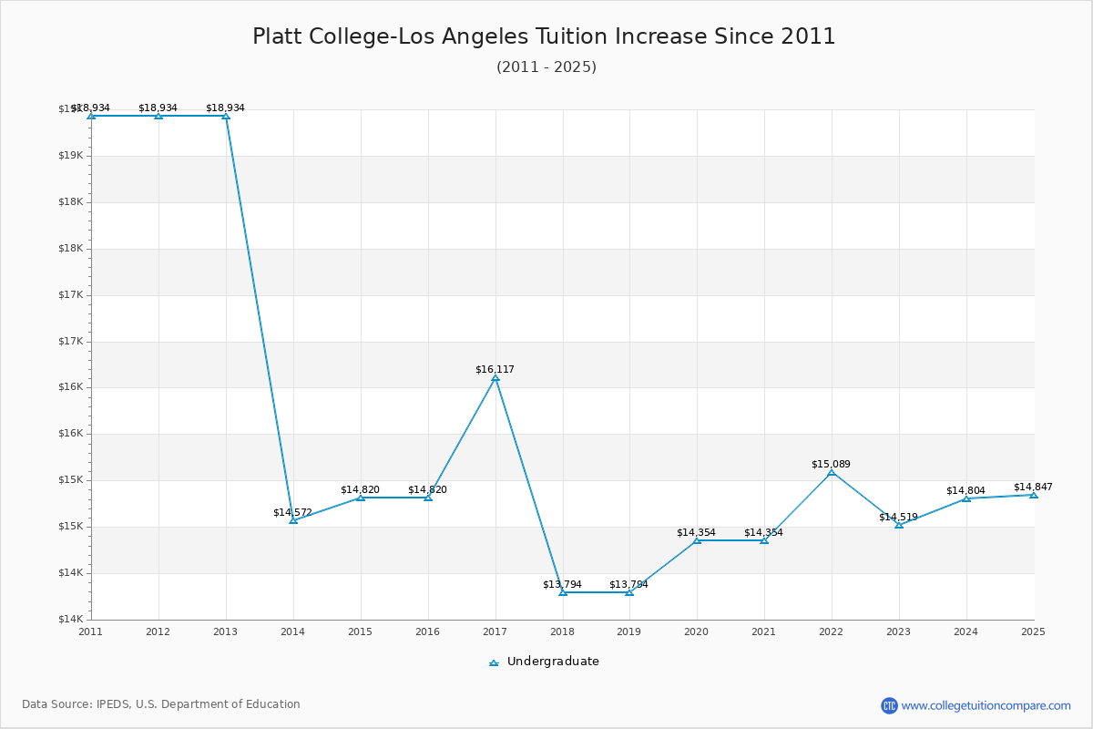 Platt College-Los Angeles Tuition & Fees Changes Chart