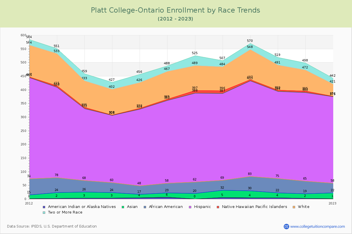 Platt College-Ontario Enrollment by Race Trends Chart