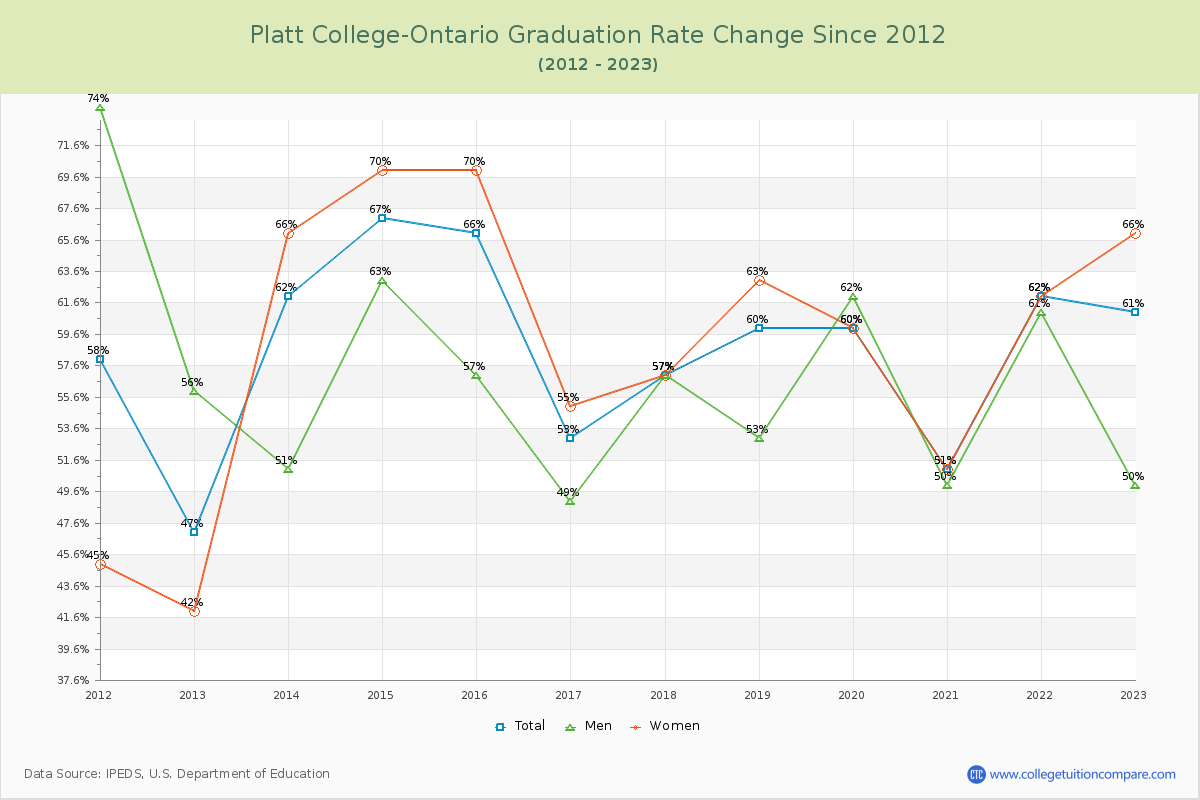 Platt College-Ontario Graduation Rate Changes Chart
