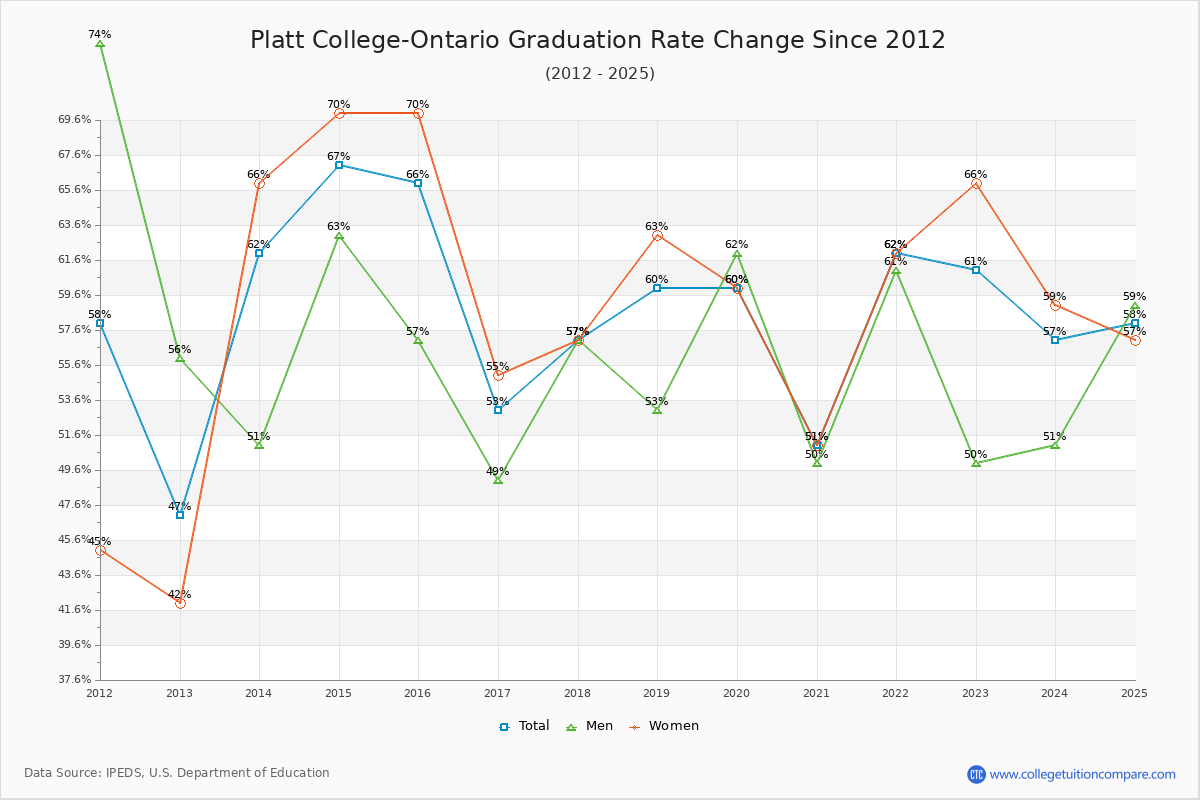 Platt College-Ontario Graduation Rate Changes Chart