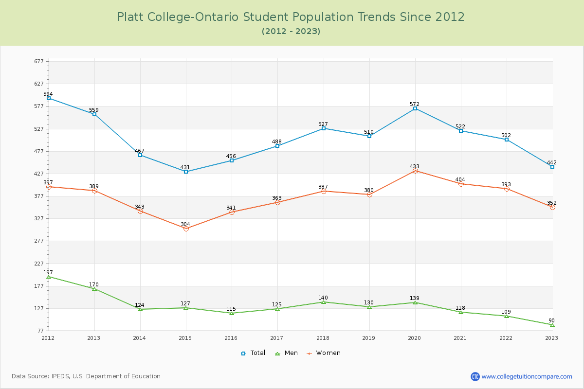Platt College-Ontario Enrollment Trends Chart