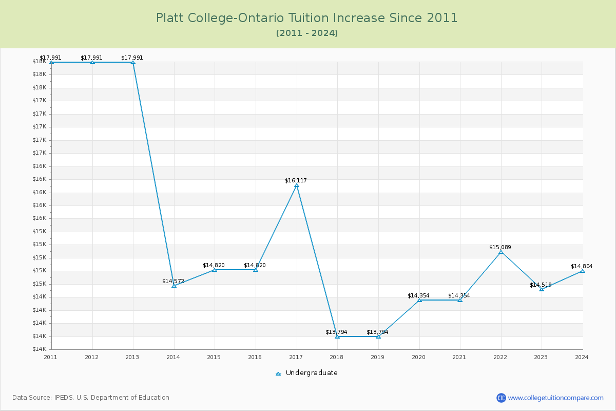 Platt College-Ontario Tuition & Fees Changes Chart