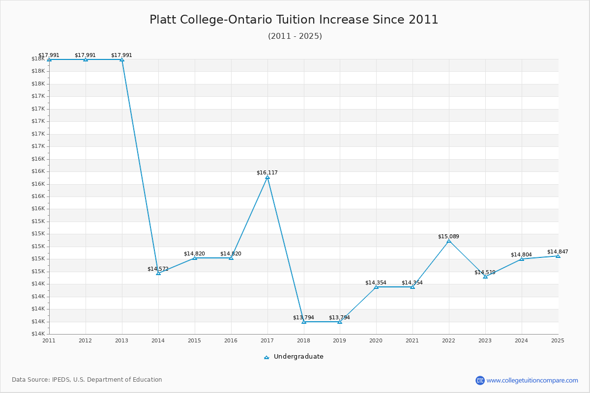 Platt College-Ontario Tuition & Fees Changes Chart