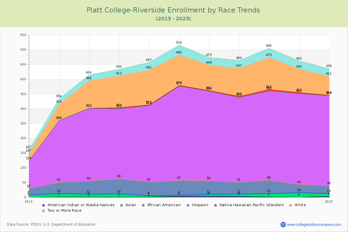 Platt College-Riverside Enrollment by Race Trends Chart