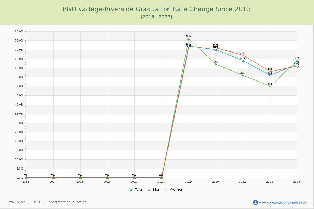 Platt College-Riverside Graduation Rate Changes Chart