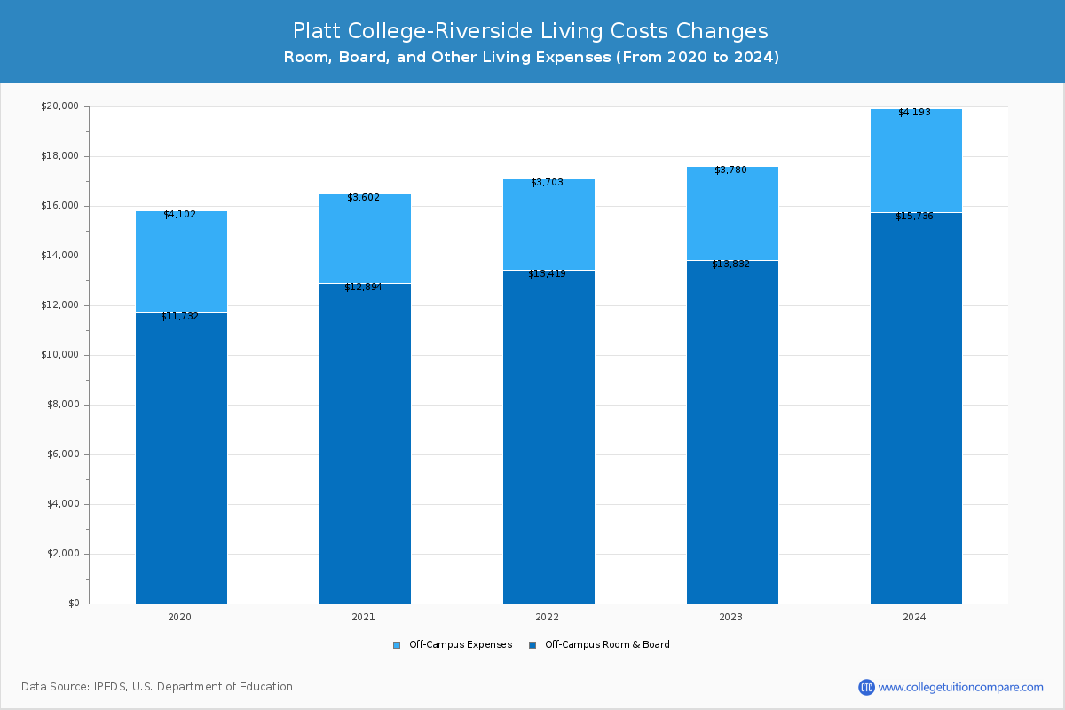 Platt College-Riverside - Room and Board Coost Chart