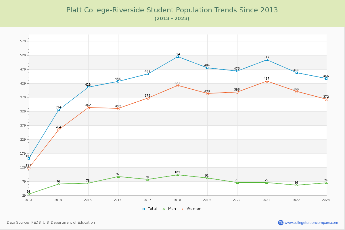 Platt College-Riverside Enrollment Trends Chart