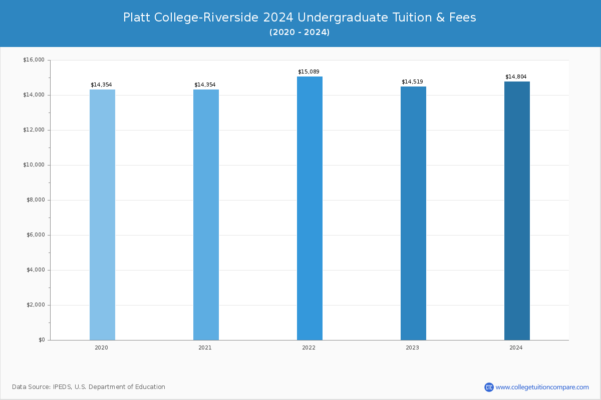 Platt College-Riverside - Undergraduate Tuition Chart