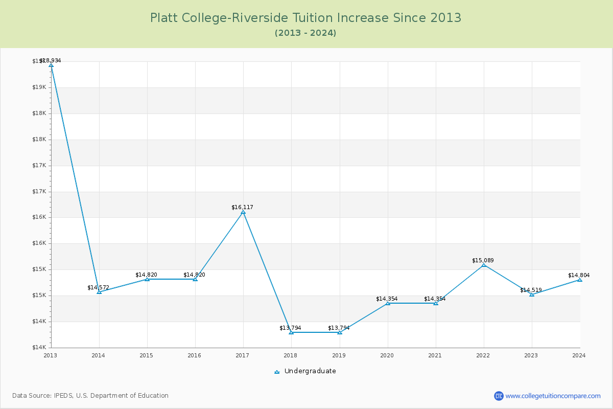 Platt College-Riverside Tuition & Fees Changes Chart