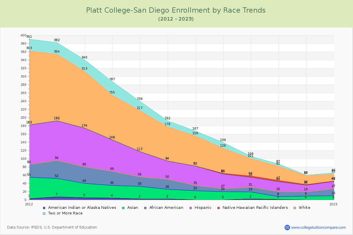 Platt College-San Diego Enrollment by Race Trends Chart