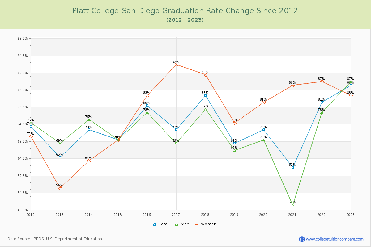 Platt College-San Diego Graduation Rate Changes Chart