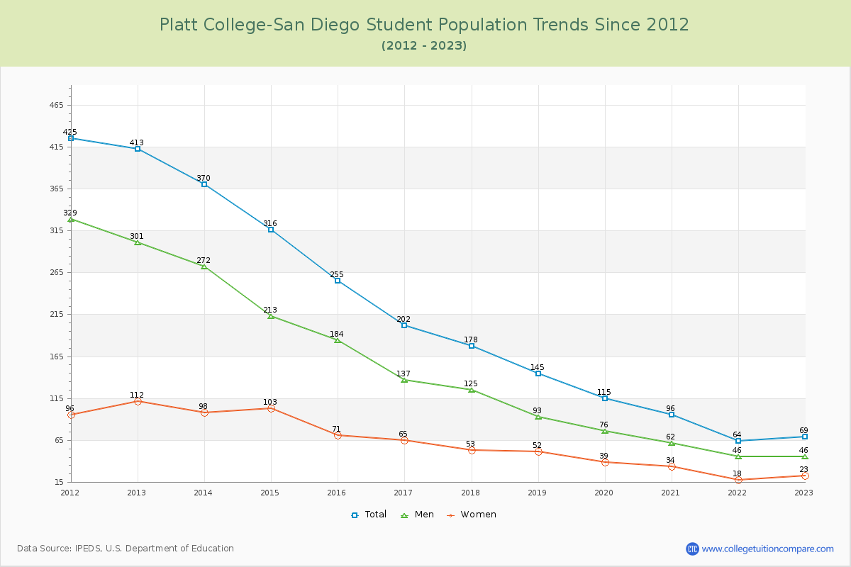 Platt College-San Diego Enrollment Trends Chart
