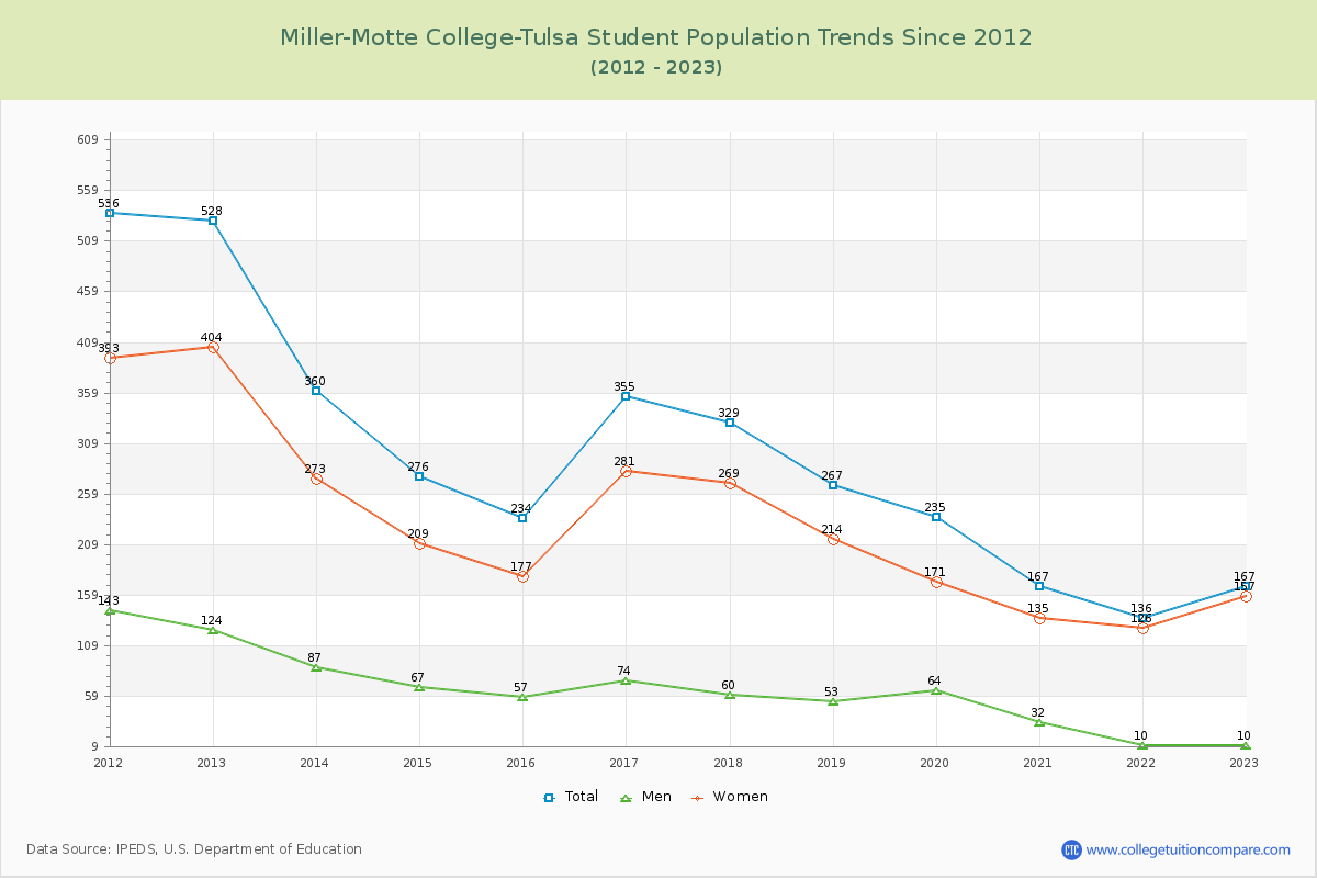 Miller-Motte College-Tulsa Enrollment Trends Chart