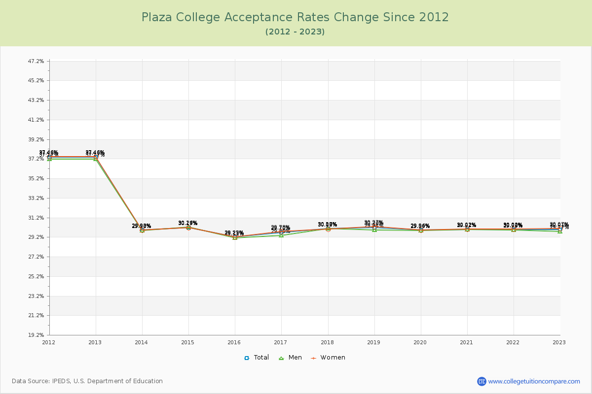 Plaza College Acceptance Rate Changes Chart