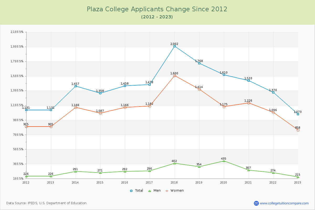 Plaza College Number of Applicants Changes Chart