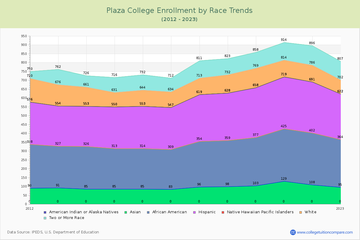 Plaza College Enrollment by Race Trends Chart