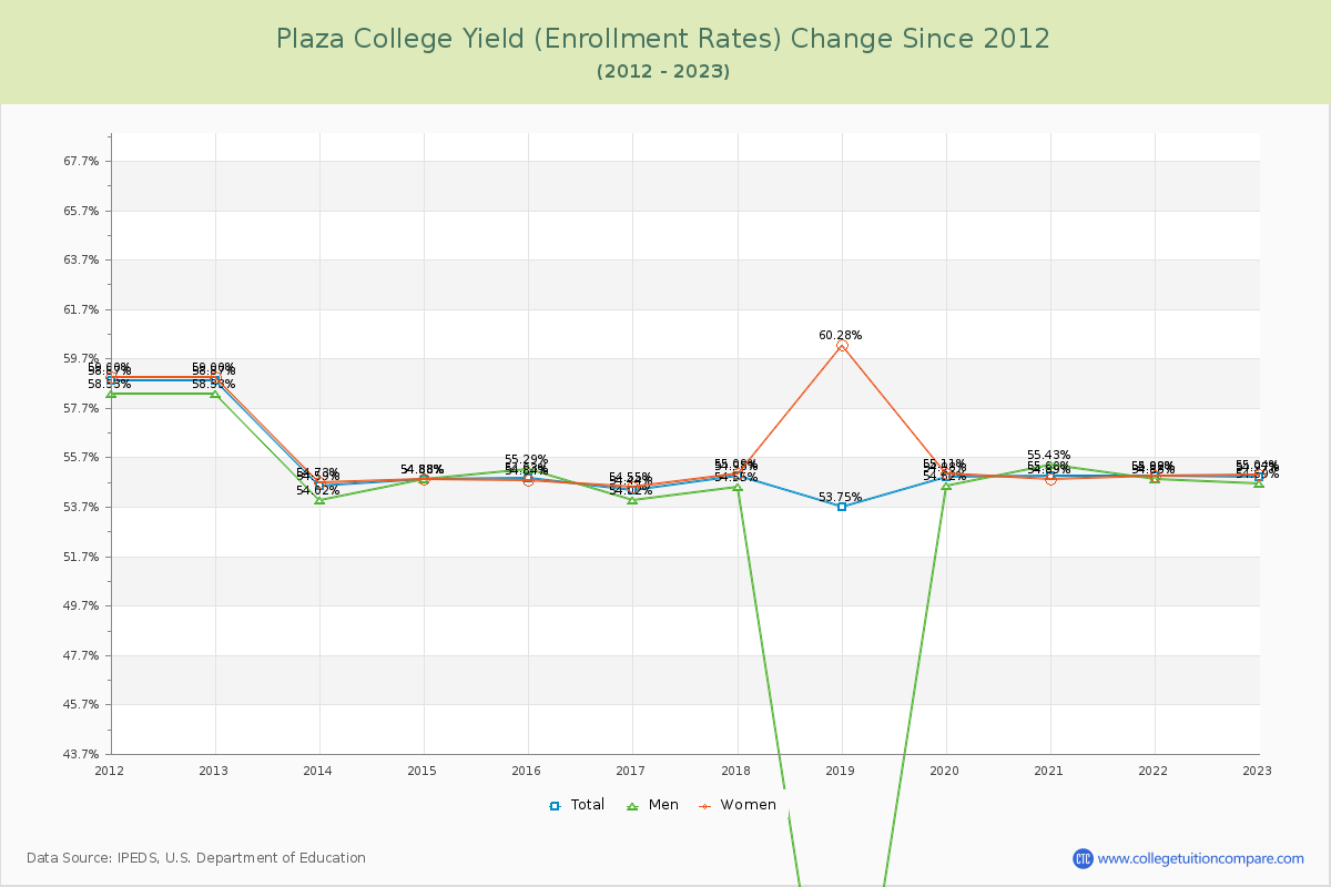 Plaza College Yield (Enrollment Rate) Changes Chart