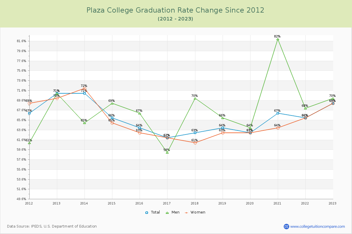 Plaza College Graduation Rate Changes Chart