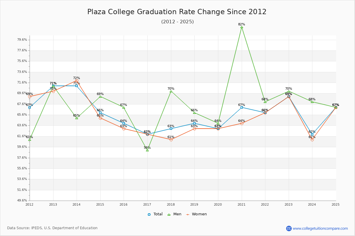 Plaza College Graduation Rate Changes Chart