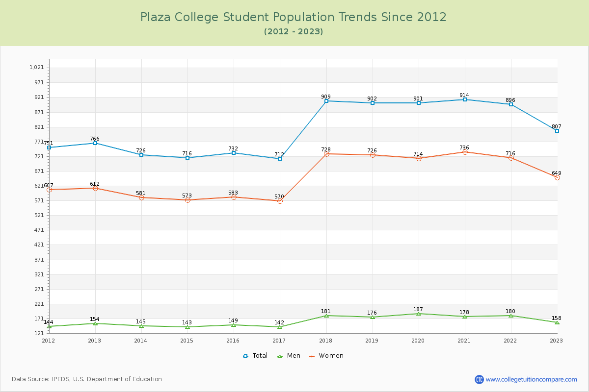 Plaza College Enrollment Trends Chart