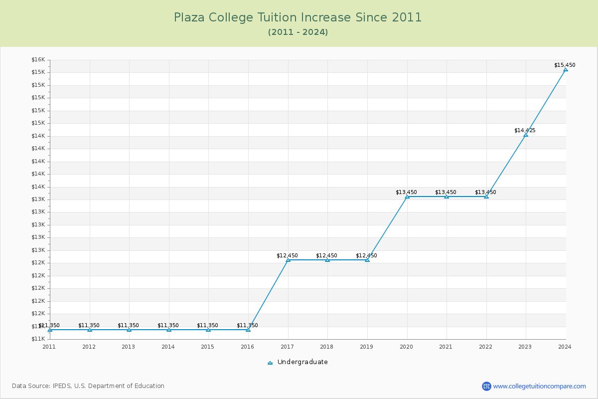 Plaza College Tuition & Fees Changes Chart