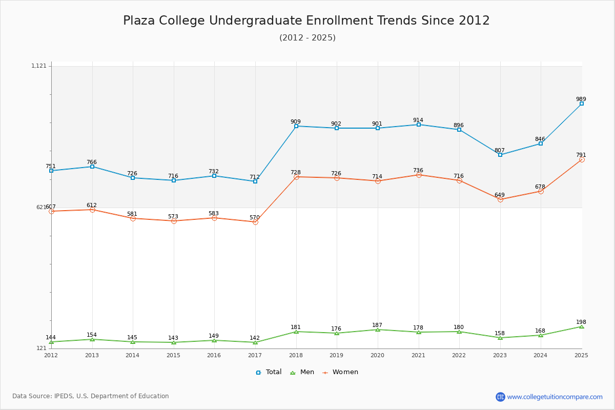 Plaza College Undergraduate Enrollment Trends Chart