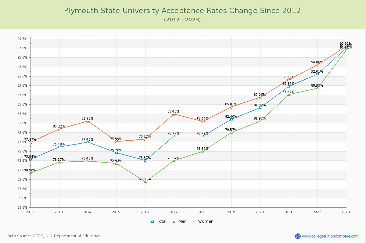 Plymouth State University Acceptance Rate Changes Chart