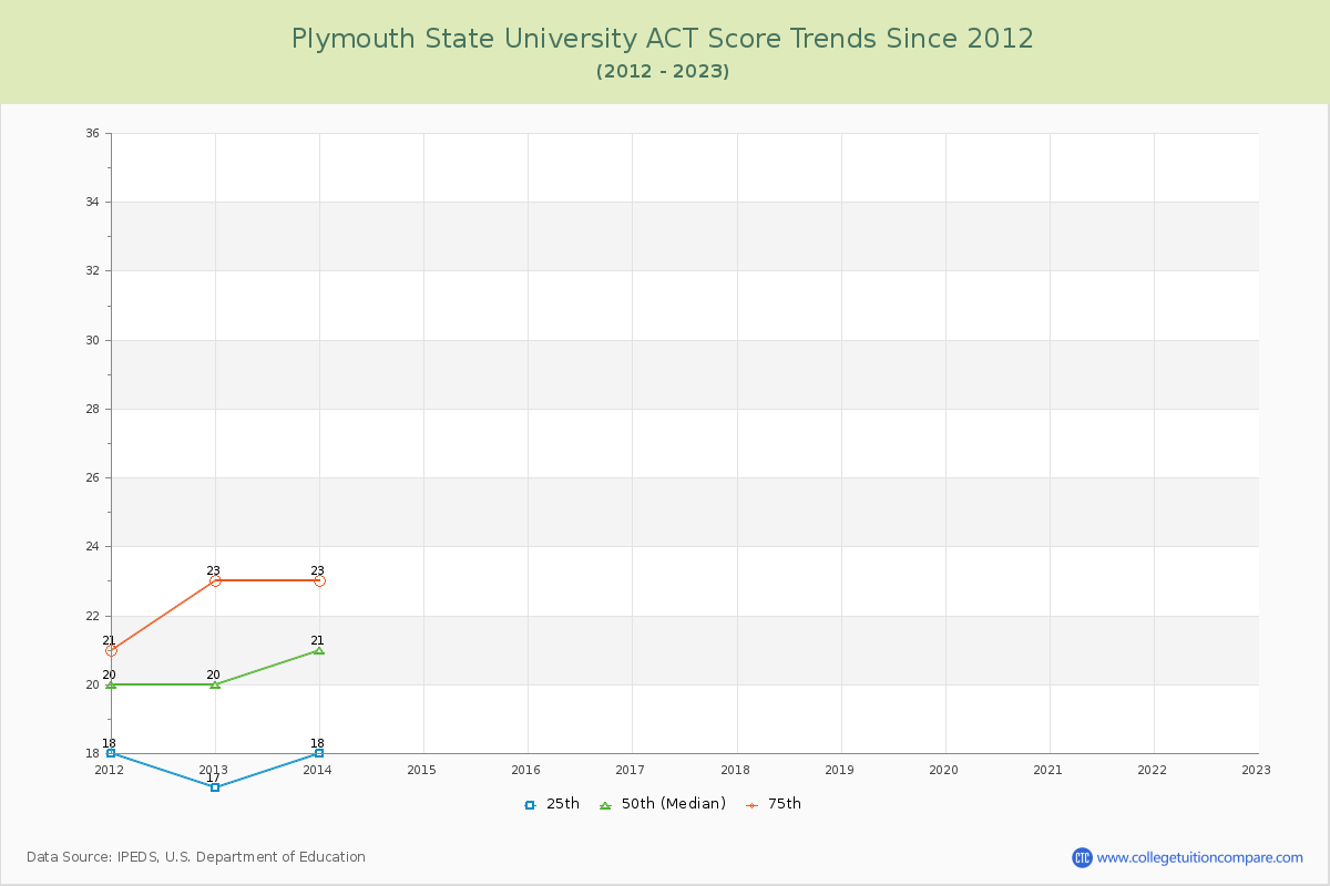 Plymouth State University ACT Score Trends Chart