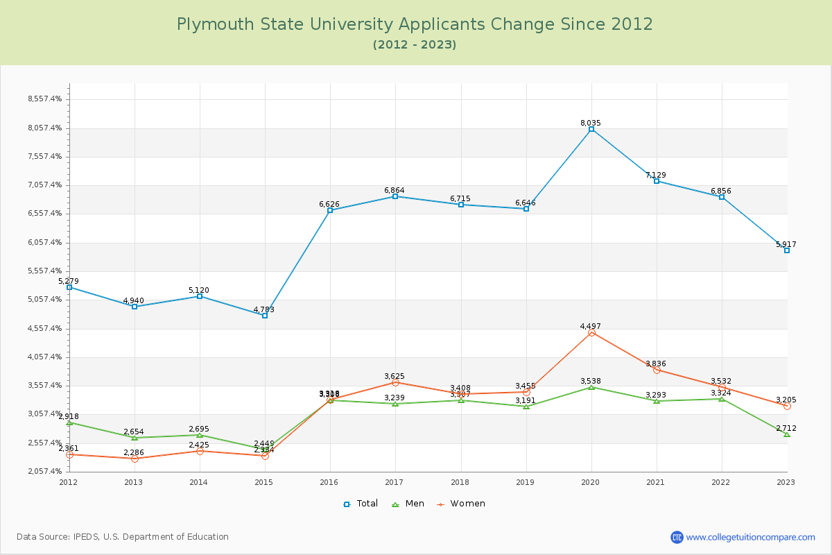 Plymouth State University Number of Applicants Changes Chart