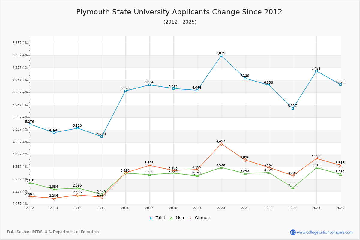 Plymouth State University - 10 Year Applicants, Admissions, and Enrollment Trends Chart