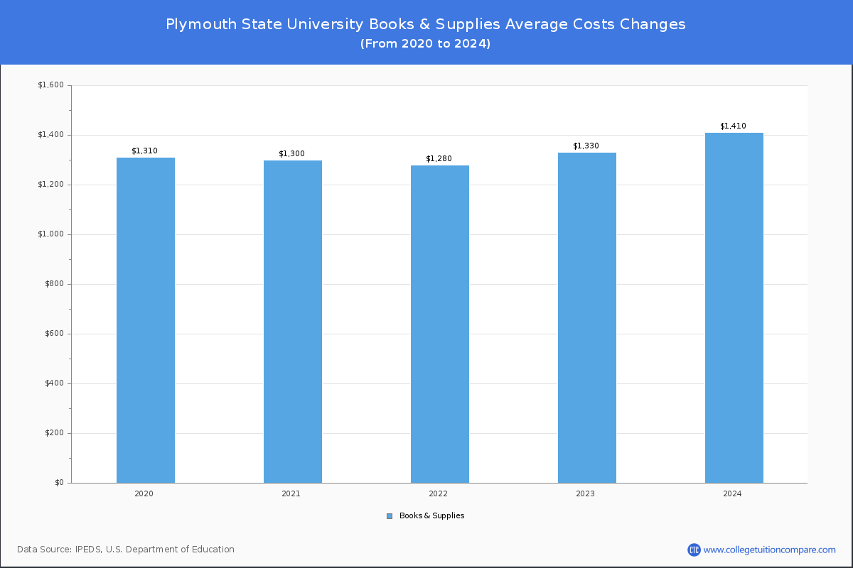 Plymouth State University - Books and Supplies Costs
