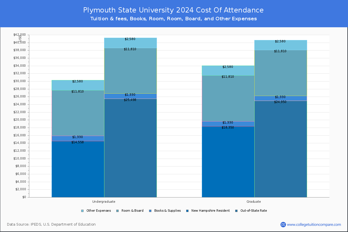 Plymouth State University - COA
