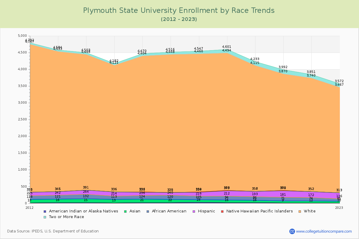 Plymouth State University Enrollment by Race Trends Chart