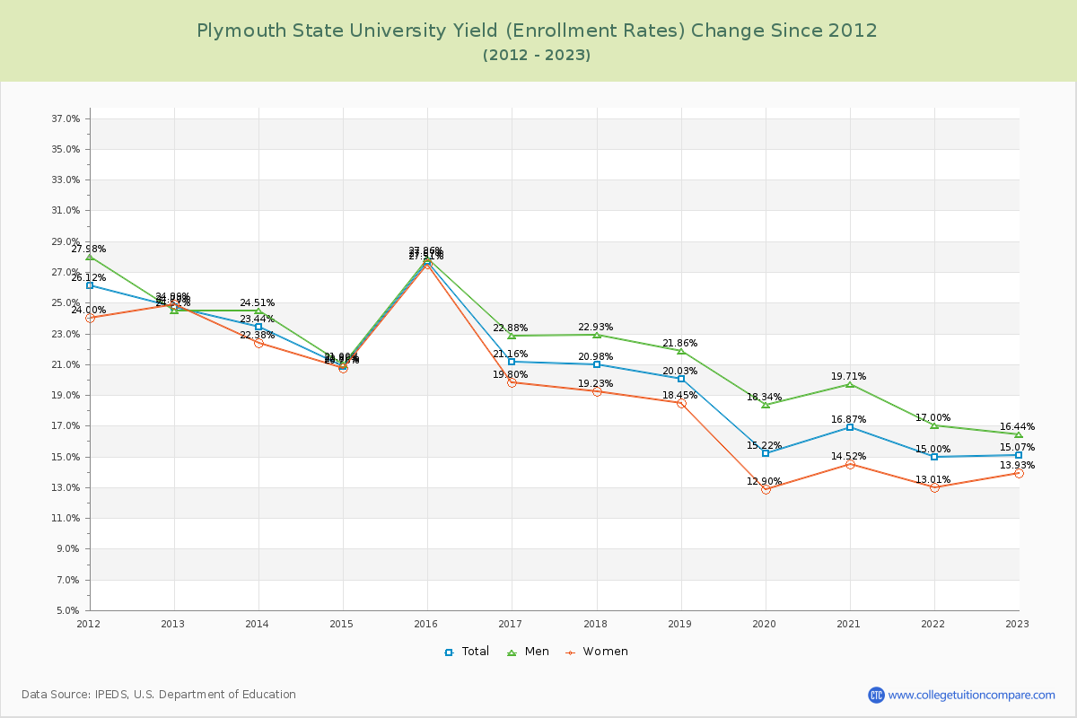 Plymouth State University Yield (Enrollment Rate) Changes Chart