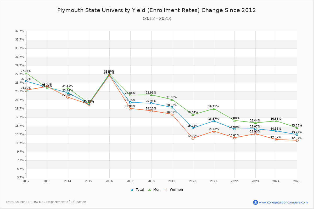 Plymouth State University enrollment rate trends chart showing historical yield changes from 2015 to 2025