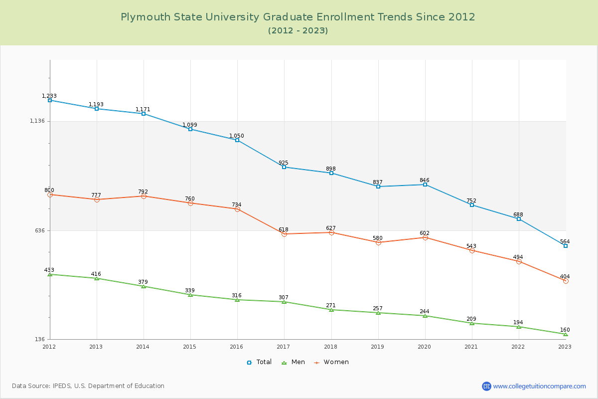 Plymouth State University Graduate Enrollment Trends Chart