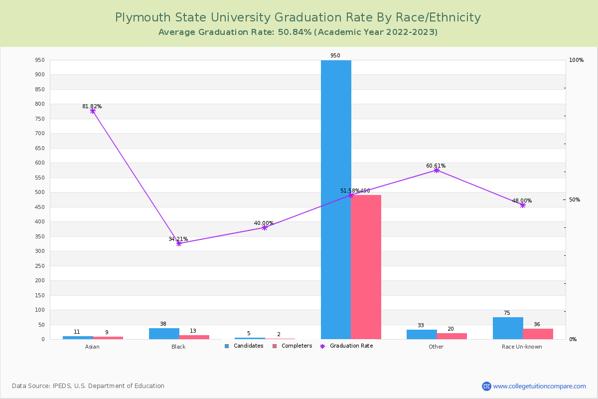 Plymouth State University graduate rate by race
