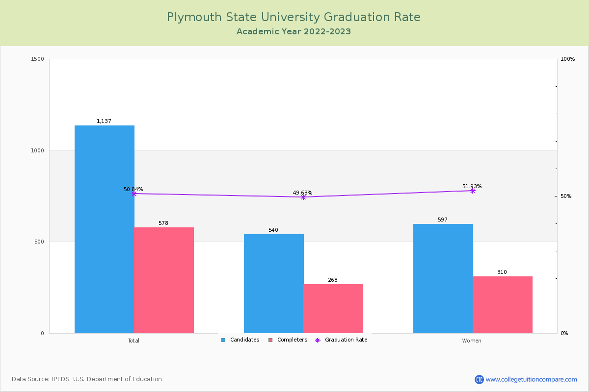Plymouth State University graduate rate