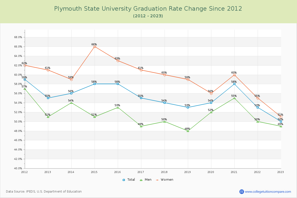 Plymouth State University Graduation Rate Changes Chart