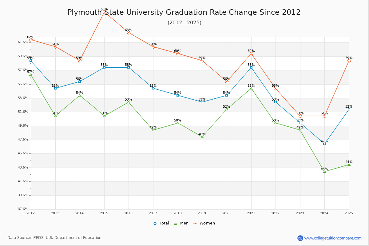 Plymouth State University Graduation Rate Changes Chart