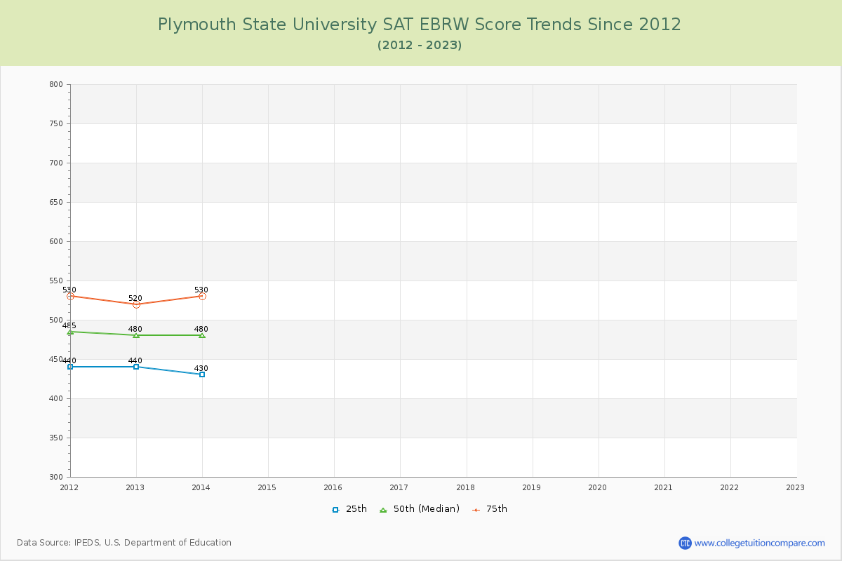 Plymouth State University SAT EBRW (Evidence-Based Reading and Writing) Trends Chart