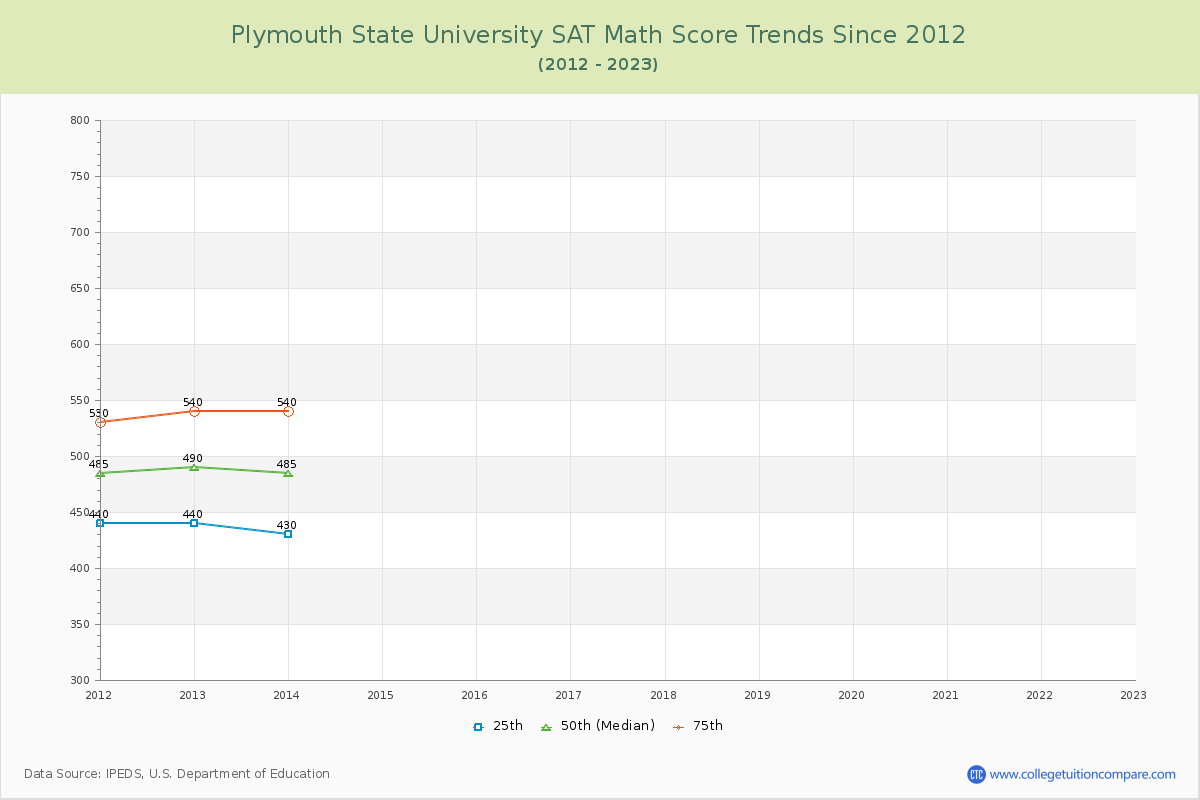 Plymouth State University SAT Math Score Trends Chart