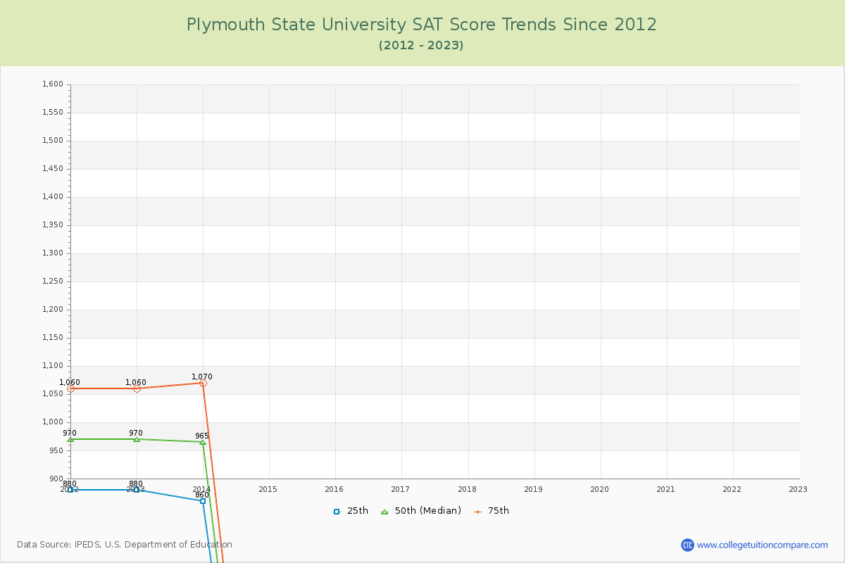 Plymouth State University SAT Score Trends Chart