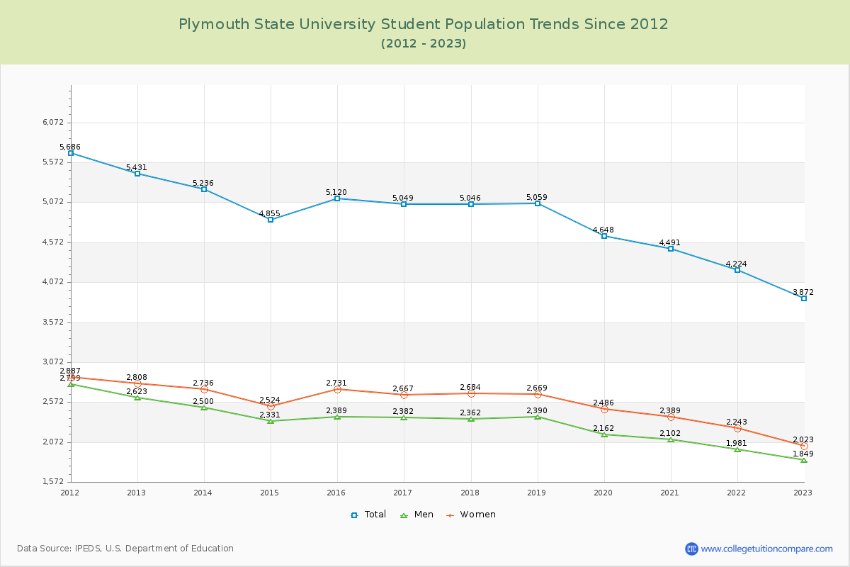 Plymouth State University Enrollment Trends Chart
