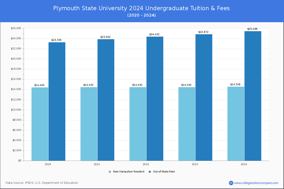 Plymouth State University - Undergraduate Tuition Chart