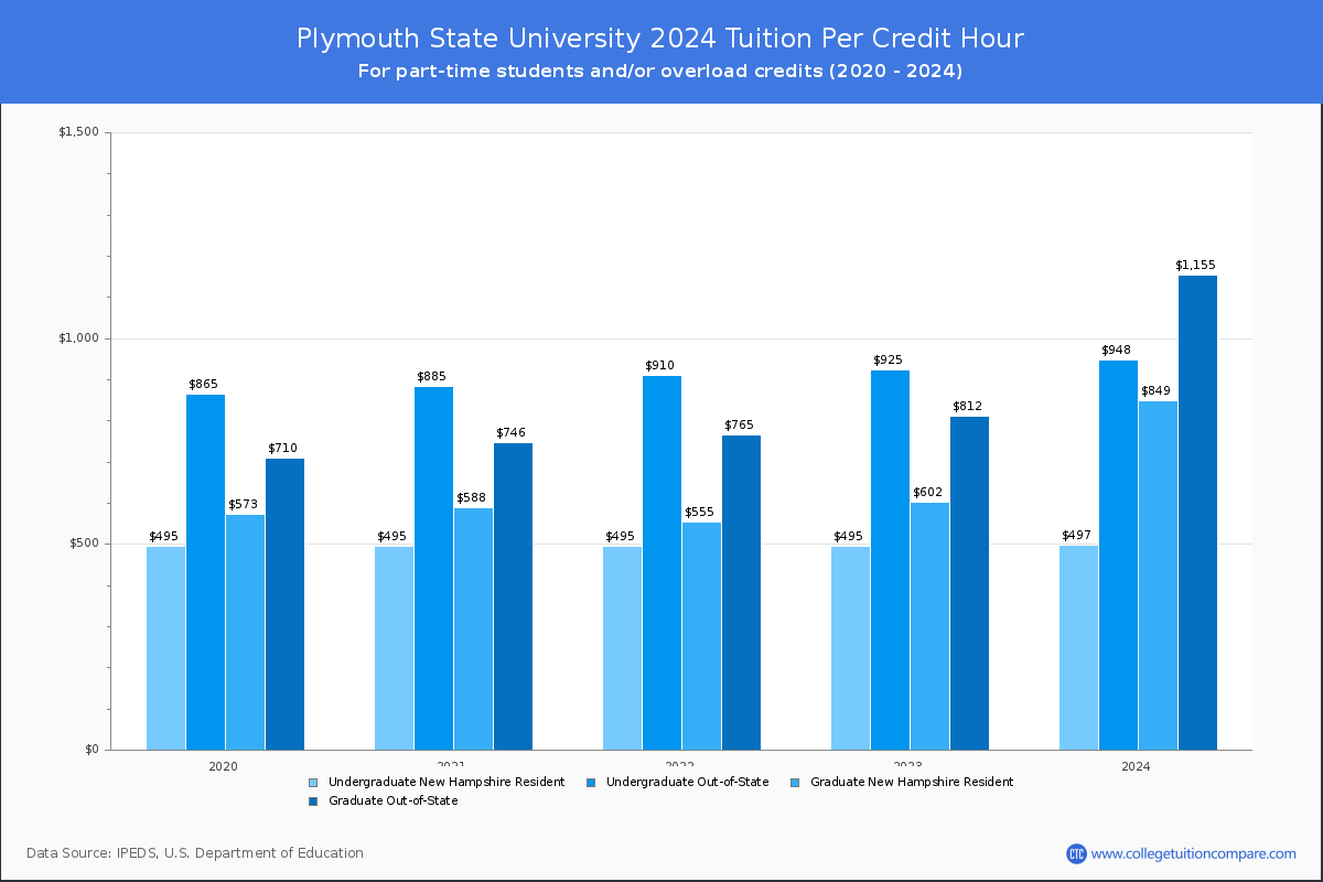 Plymouth State University - Tuition per Credit Hour
