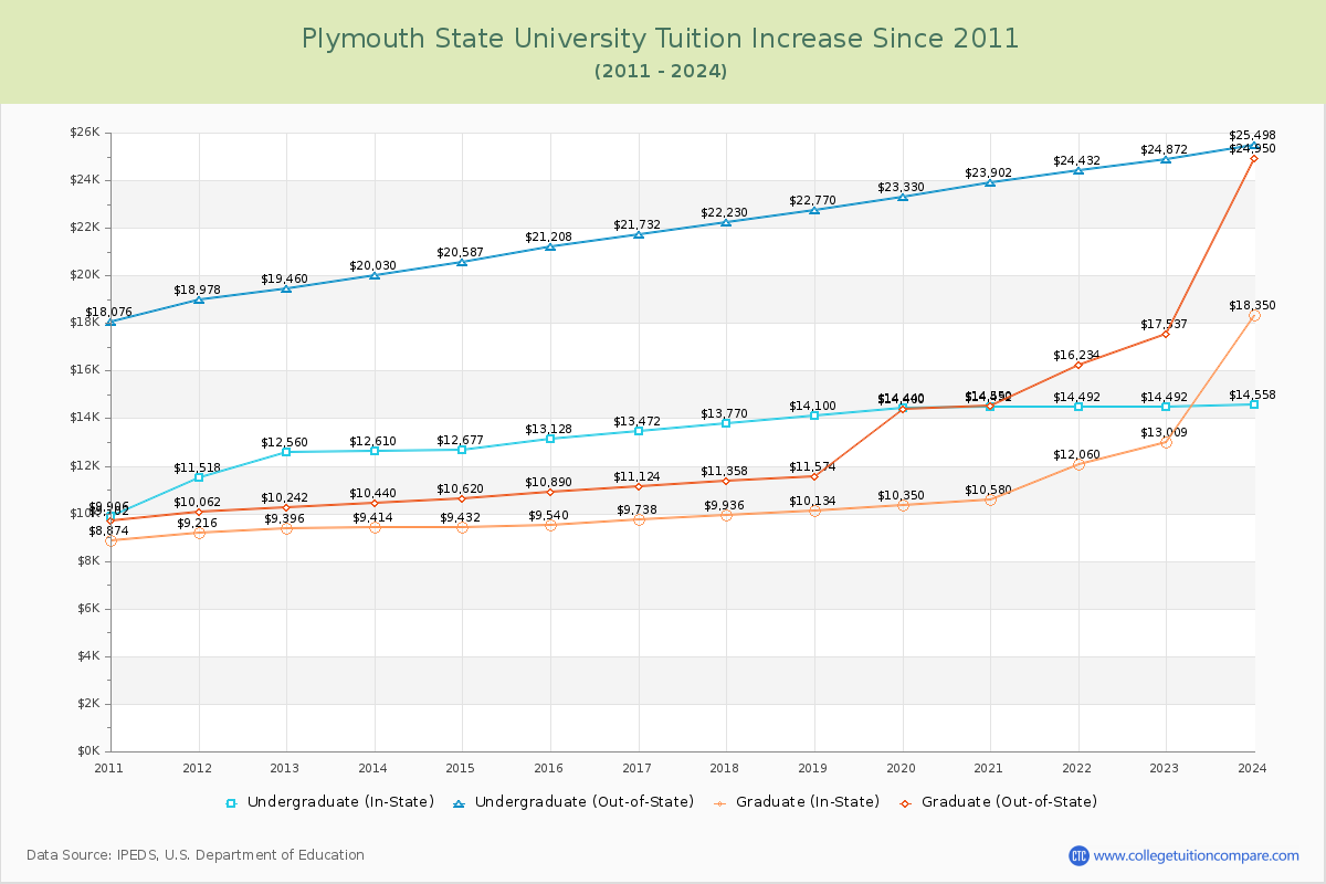 Plymouth State University Tuition & Fees Changes Chart