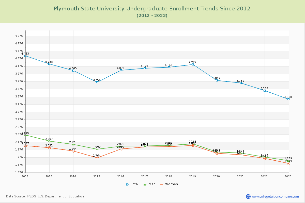 Plymouth State University Undergraduate Enrollment Trends Chart