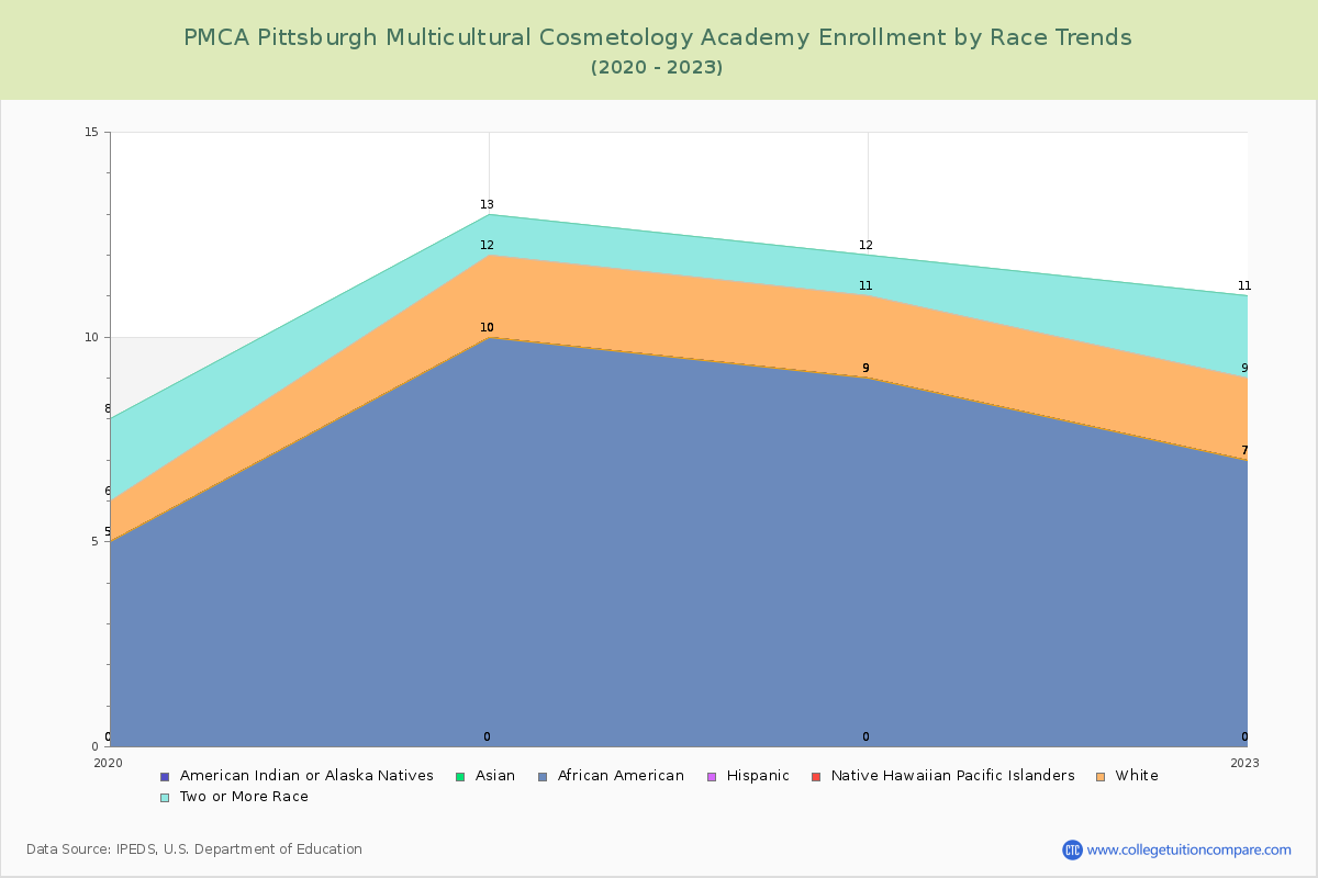 PMCA Pittsburgh Multicultural Cosmetology Academy Enrollment by Race Trends Chart