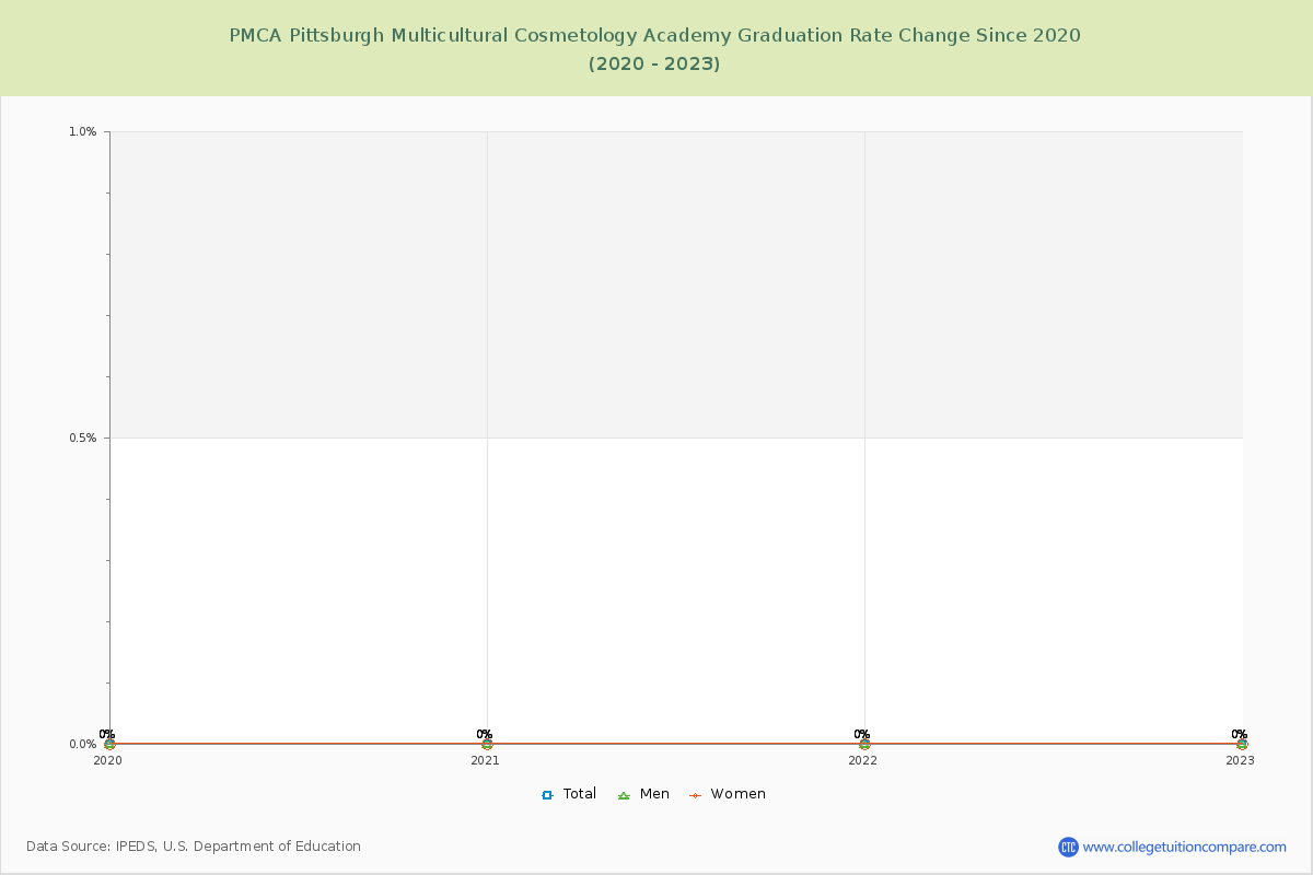 PMCA Pittsburgh Multicultural Cosmetology Academy Graduation Rate Changes Chart